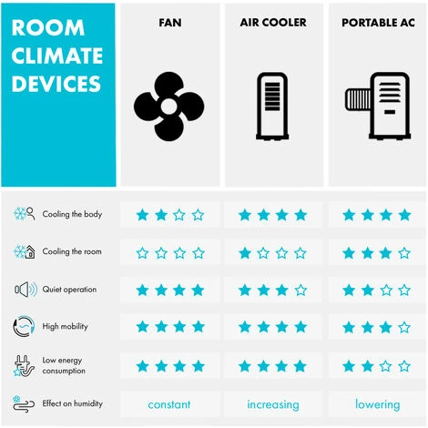 Klarstein Skyscraper Ice 4-in-1 Air Cooler Fan 210 M³/h 30 W Oscillation Mobile Remote Control - Image 3